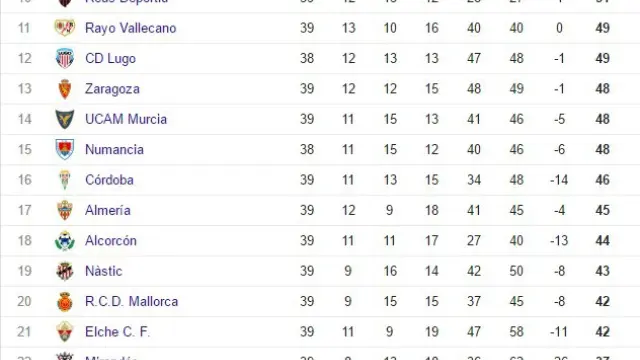 El Zaragoza acaba la jornada cinco puntos por encima del descenso.