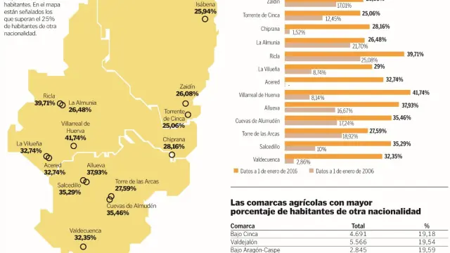 Datos sobre inmigración en pueblos aragoneses.