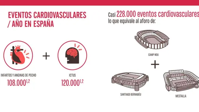 Los eventos cardiovasculares afectan al año a casi tantos españoles como cabrían en el Camp Nou, Bernabéu y Mestalla juntos.