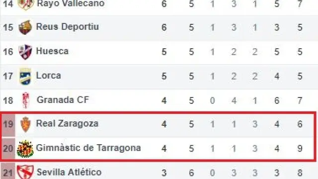 Parte baja de la clasificación de Segunda antes de la 6ª jornada (con el Sevilla Atlético ya actualizado, tras caer 3-0 el viernes en Almería).