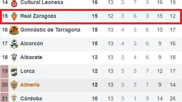 Parte baja de la clasificación de Segunda tras la 13ª jornada, a expensas del Huesca-Real Zaragoza de este lunes a las 21.00.