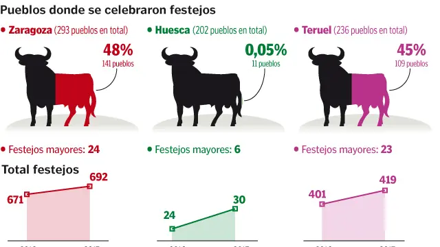 Gráfico de los festejos taurinos celebrados en Aragón en 2017.