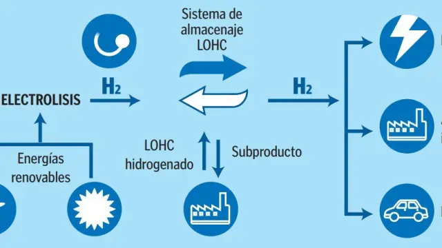 El viaje del hidrógeno: del agua a la aplicación