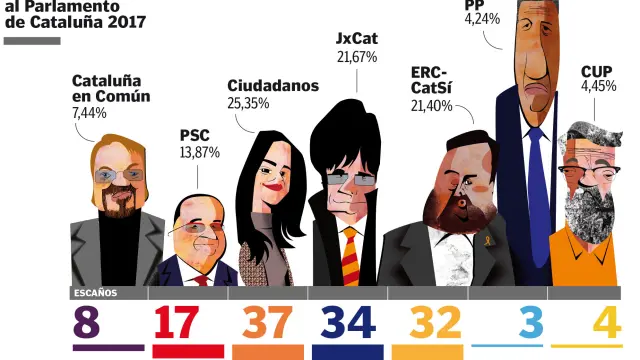 Ciudadanos gana las elecciones pero el independentismo retiene la mayoría