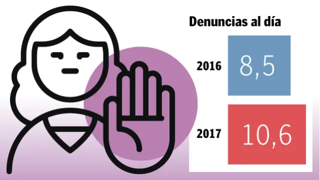 En Aragón se registran casi 11 denuncias al día por violencia de género