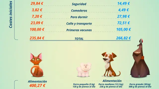 ¿Cuánto cuesta mantener a una mascota?
