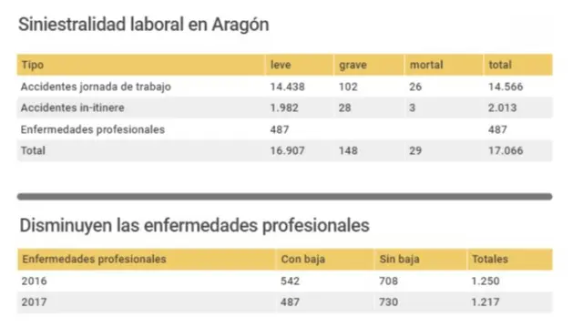 Los accidentes laborales mortales aumentaron un 18,18% el año pasado en Aragón