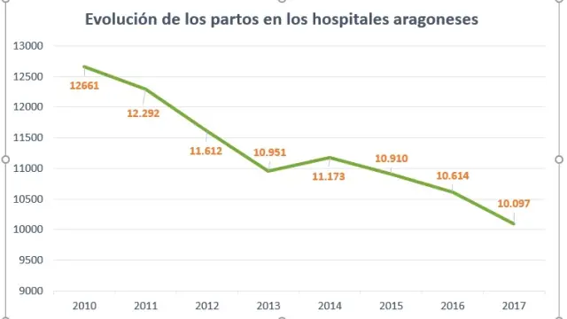 Evolución desde 2010 de los hospitales aragoneses