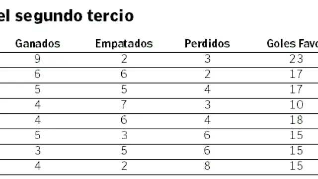 Los números del Huesca