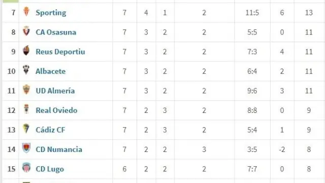 Clasificación parcial de la segunda vuelta de la liga de Segunda División, con el Real Zaragoza líder en las 7 primeras jornadas. (Falta el Tenerife-Lugo, suspendido este fin de semana por el temporal en Canarias).