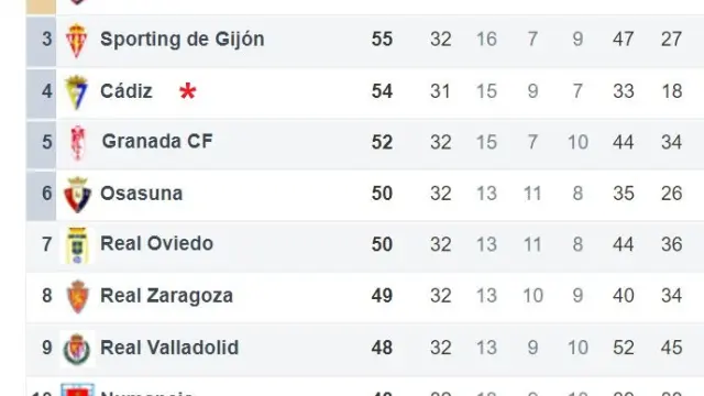 Zona noble de la clasificación tras la jornada 32ª de Segunda. Falta por jugarse el Cádiz-Huesca (lunes, 21.00).
