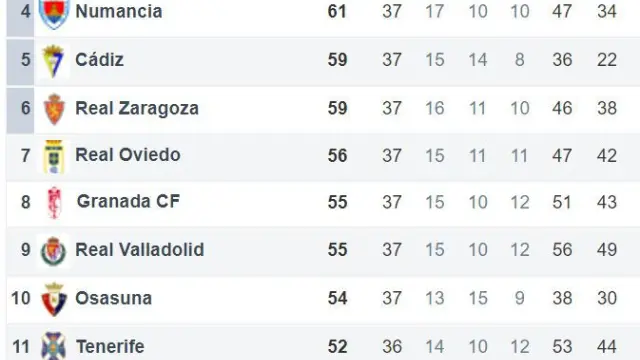 Zona de incidencia directa en el presente del Real Zaragoza en la clasificación, a falta de 5 jornadas para el final de la liga.