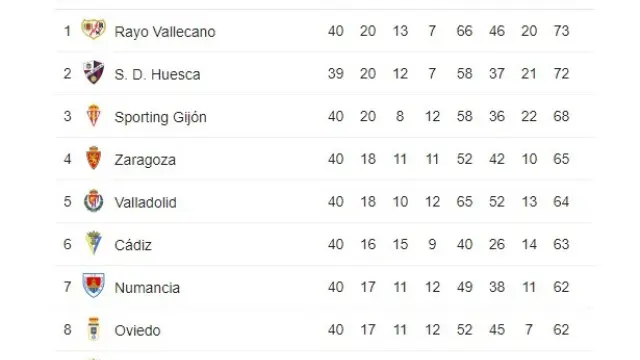El Real Zaragoza abre una brecha de tres puntos (más uno) con el séptimo y el octavo