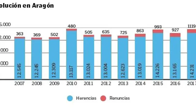 Aragón, con el 7,8%,  es una de las regiones con menos renuncias a herencias del país