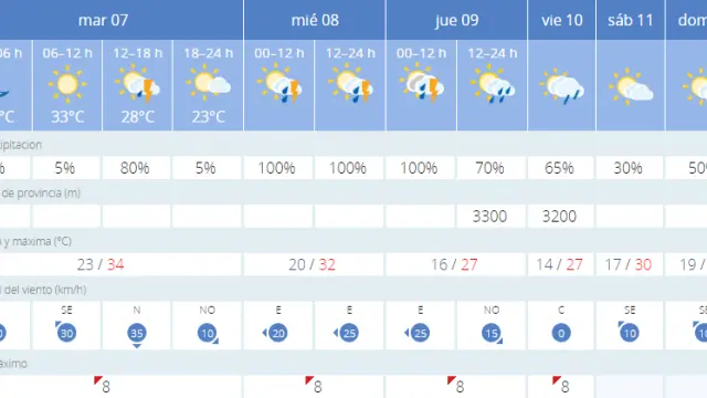 Predicción de la Agencia Estatal de Meteorología para esta semana en la ciudad de Huesca