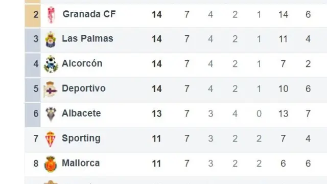 Distancia del Real Zaragoza con los puestos altos de la tabla tras la 7ª jornada.