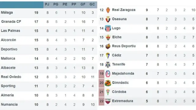 Clasificación tras la 8ª jornada, a falta del Real Zaragoza-Osasuna y el Rayo Majadahonda-Sporting de Gijón de este lunes.