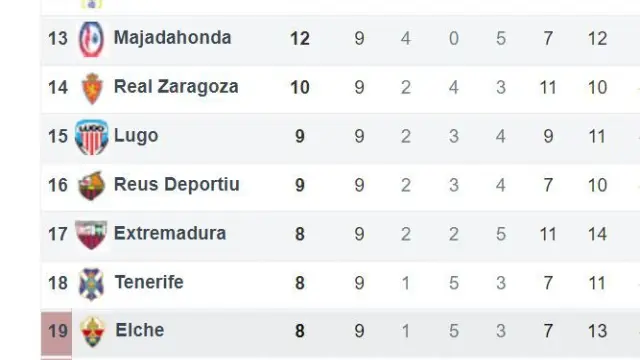 Parte media-baja de la tabla de Segunda División tras la 9ª jornada.