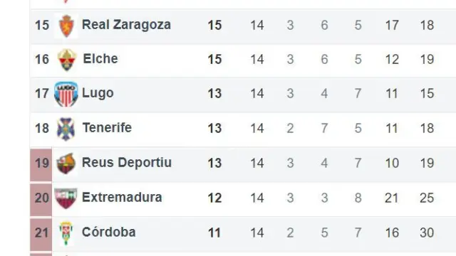 Clasificación de Segunda en sus últimas posiciones, con el Real Zaragoza ubicado en la 15ª posición.