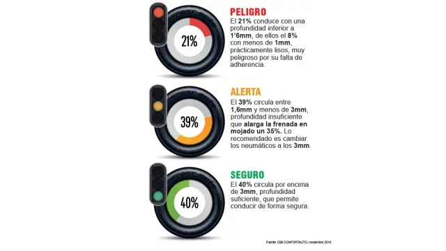 El último estudio de Confortauto revela que, en España, los conductores siguen sin ser conscientes de la importancia del buen estado del neumático para conducir seguros.