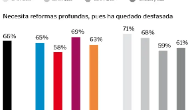 El 65% de los españoles apoya el Estado autonómico