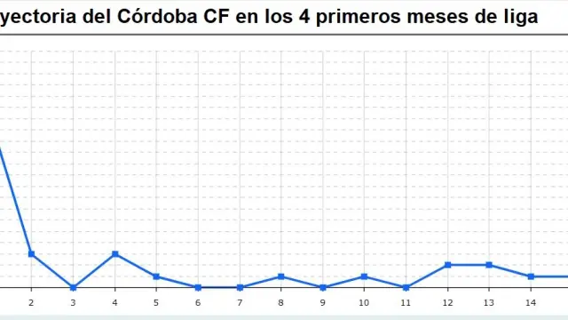 Curva de ubicación en la clasificación del Córdoba en las 16 primeras jornadas de liga.