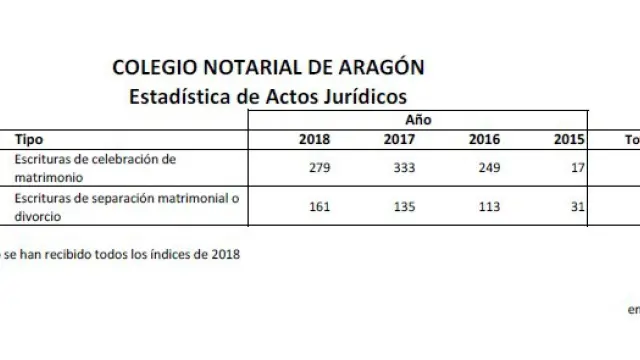 Datos del Colegio Notarial de Aragón sobre las bodas y separaciones desde 2015