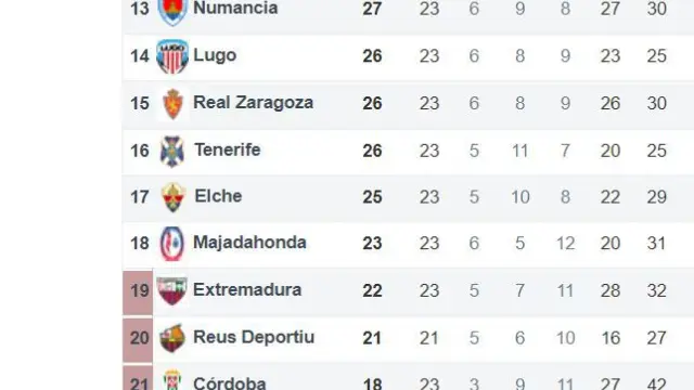 Segunda parte de la tabla clasificatoria, donde se ubica el Real Zaragoza.