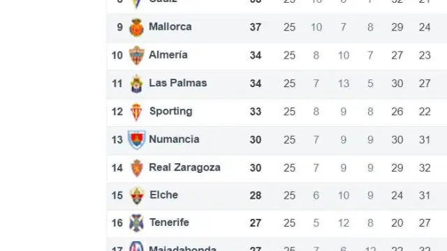 Situación de la clasificación de Segunda tras la 25ª jornada, con el primer puesto de promoción y el primero de descenso como referencias del Real Zaragoza.