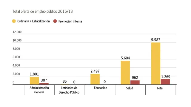 Oferta de empleo pública aprobada por el Gobierno entre 2016 y 2018.