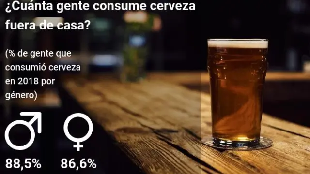 El consumo de cerveza no entiende de géneros.