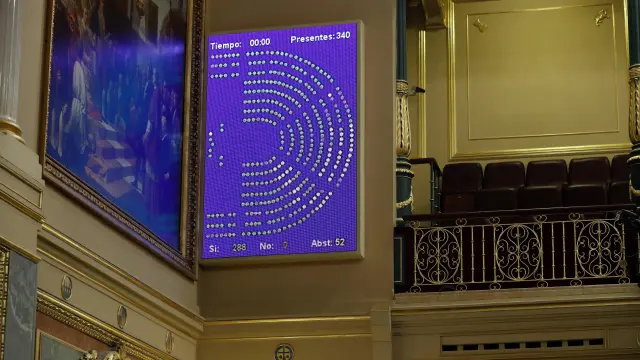 Vista de la pantalla que muestra una de las votaciones del hemiciclo durante el pleno celebrado este martes en el Congreso de los Diputados en Madrid. EFE/Zipi Pleno del Congreso