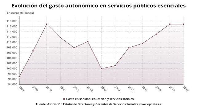 Evolución del gasto social autonómico en servicios públicos esenciales entre 2007 y 2019 (Asociación Estatal de Directores y Gerentes de Servicios Sociales).