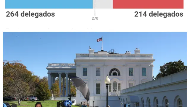 Sigue en recuento de votos: Biden alcanza los 264 delegados frente a los 214 de Trump