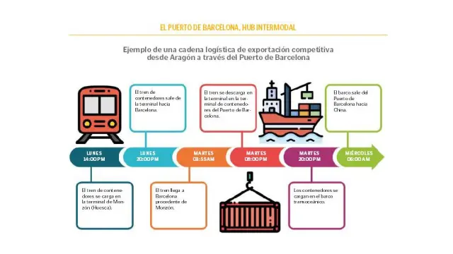 Infografía con un ejemplo de cadena logística de importación competitiva desde Aragón a través del Puerto de Barcelona.