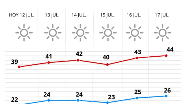 Segunda ola de calor del año en Aragón.