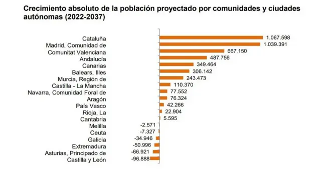 Gráfico elaborado por el INE con los datos sobre la previsión de crecimiento absoluto de la población proyectado por comunidades y ciudades autónomas (2022-2037).