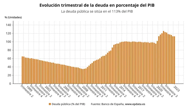 Gráfico de la evolución de la deuda publica en España