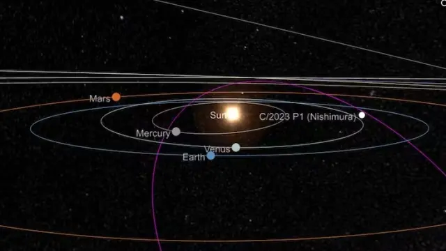 La órbita del cometa C/2023 P1 Nishumura, inclinada e hiperbólica, aparece dibujada en morado para ejemplificar su breve tránsito por el interior de nuestro sistema planetario