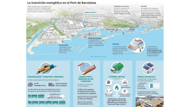Infografía de la transición energética en el Port de Barcelona.