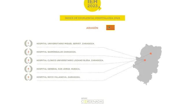 El Hospital Universitario Miguel Servet de Zaragoza se consolida como principal centro de Aragón, según se desprende de la nueva edición del Índice de Excelencia Hospitalaria (IEH 2023) Autonómico..ICGEA..26/12/2023 [[[EP]]]
