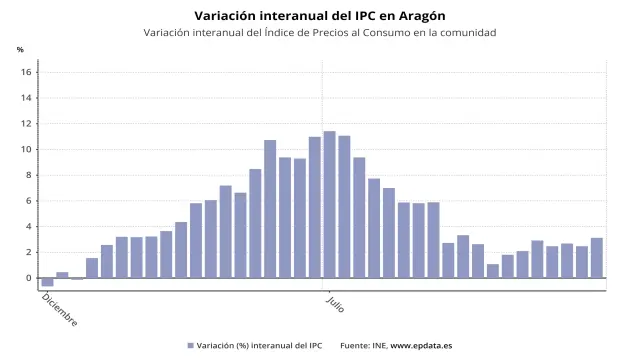 El IPC sube al 3,1% en Aragón en enero