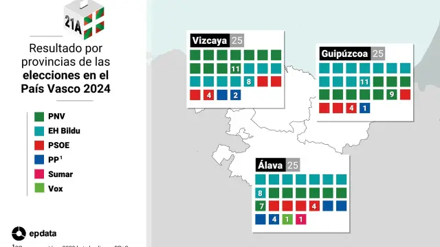 Mapa con reparto de escaños por provincias en el País Vasco tras las elecciones celebradas el 21 de abril de 2024. PNV y EH Bildu empatan a 27 escaños en las elecciones autonómicas vascas, aunque los jeltzales son la fuerza más votada, mientras que el PSE-EE logra dos escaños más hasta 12 escaños y el PP consigue siete. Por su parte Vox conserva su representante y Sumar entra en el Parlamento...21 ABRIL 2024..Europa Press..21/04/2024 [[[EP]]]