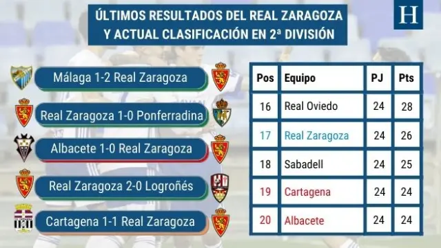 Últimos resultados y clasificación actual del Real Zaragoza.