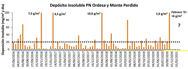 Gráfico de los fenómenos de polvo sahariano registrados en Ordesa desde 2016.