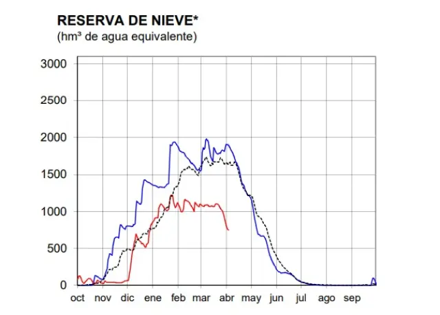 Gráfico de la evolución de la reserva nival de las temporadas 2020-2021 (rojo) y 2019-2020 (azul) y el promedio de los últimos cinco años.