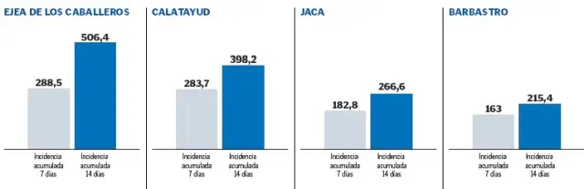 Datos de Ejea, Calatayud, Barbastro y Jaca