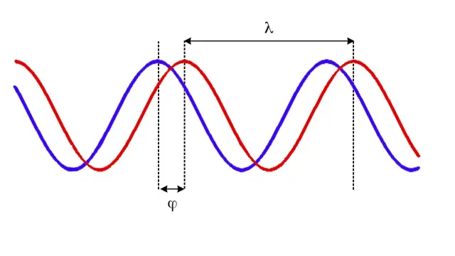 Dos ondas armónicas de igual amplitud y misma longitud de onda (lambda, distancia ente dos máximos o mínimos) pero desfasadas una distancia phi.