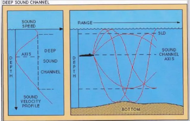 Así se comportan las ondas sonoras en este particular 'canal de sonido'