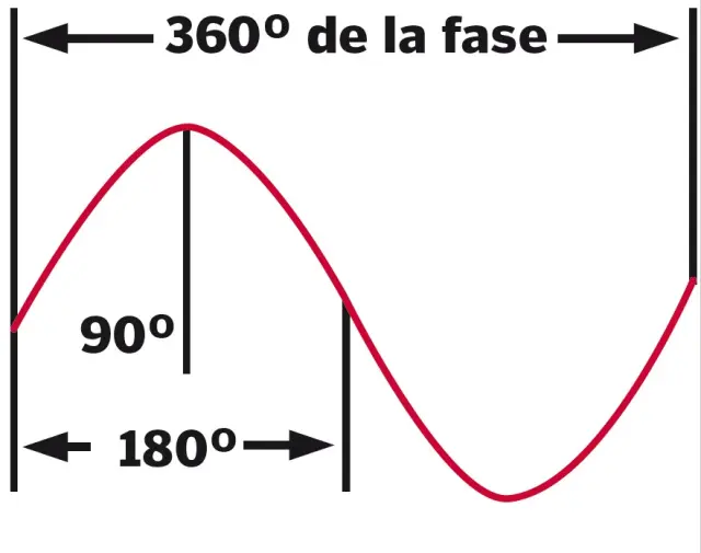 Como se muestra en la gráfica una ola (en realidad cualquier onda transversal) es un fenómeno cíclico con una fase positiva y una negativa.